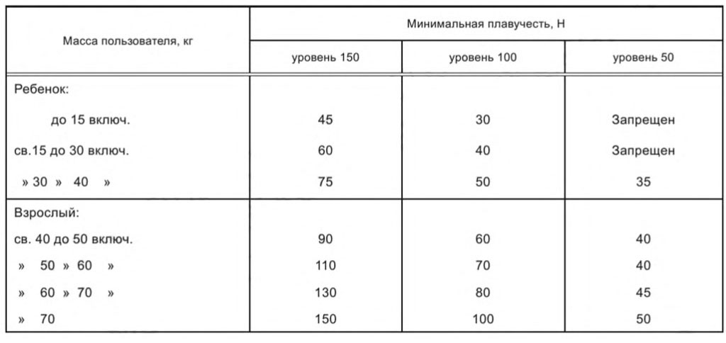 Таблица плавучести детских и взрослых спасательных жилетов