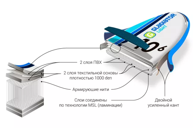 Gladiator LTТехнология изготовления SUP досок Gladiator LT